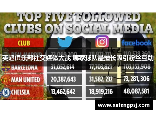 英超俱乐部社交媒体大战 哪家球队最擅长吸引粉丝互动